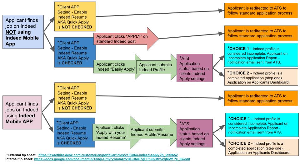 Indeed Apply Applicant Flowchart